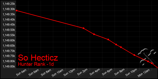 Last 24 Hours Graph of So Hecticz