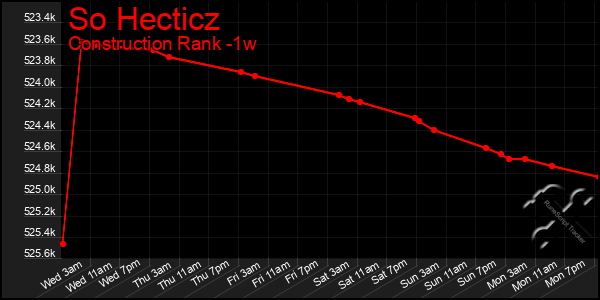 Last 7 Days Graph of So Hecticz