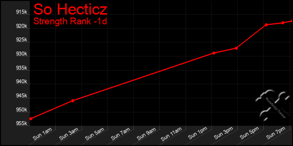 Last 24 Hours Graph of So Hecticz