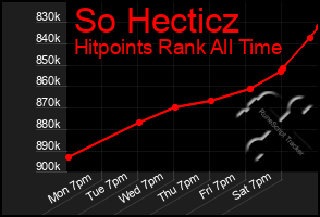 Total Graph of So Hecticz