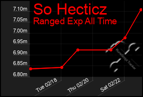 Total Graph of So Hecticz