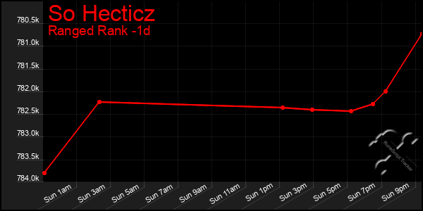 Last 24 Hours Graph of So Hecticz