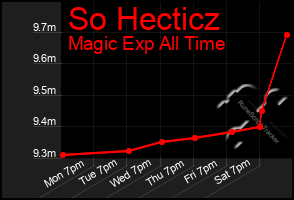 Total Graph of So Hecticz