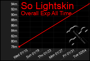 Total Graph of So Lightskin