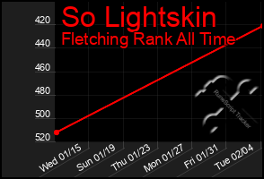 Total Graph of So Lightskin