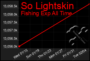 Total Graph of So Lightskin