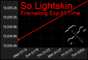 Total Graph of So Lightskin