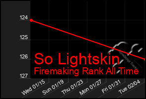 Total Graph of So Lightskin