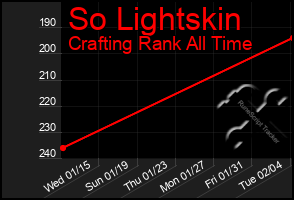 Total Graph of So Lightskin