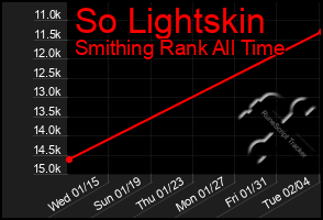 Total Graph of So Lightskin