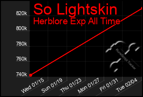 Total Graph of So Lightskin