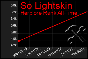 Total Graph of So Lightskin