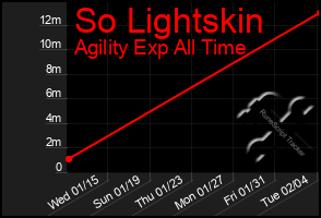 Total Graph of So Lightskin