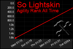 Total Graph of So Lightskin