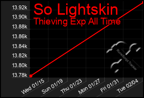 Total Graph of So Lightskin