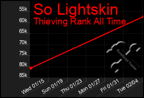 Total Graph of So Lightskin