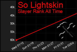 Total Graph of So Lightskin