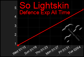 Total Graph of So Lightskin