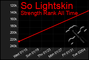 Total Graph of So Lightskin