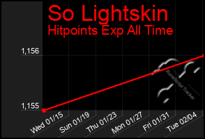 Total Graph of So Lightskin