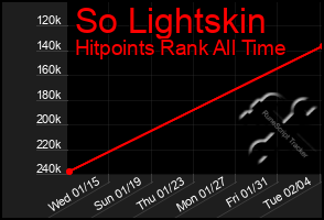 Total Graph of So Lightskin