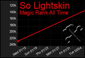 Total Graph of So Lightskin