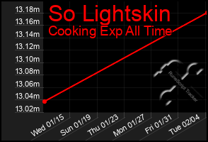 Total Graph of So Lightskin