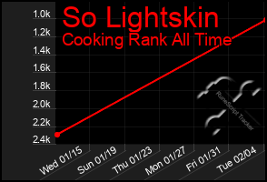 Total Graph of So Lightskin