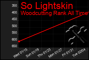 Total Graph of So Lightskin