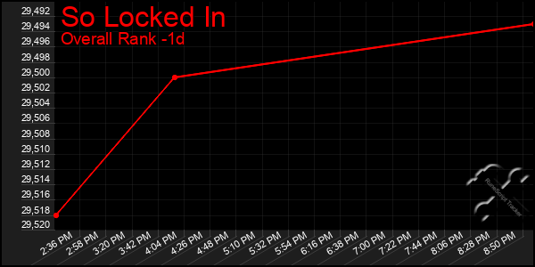 Last 24 Hours Graph of So Locked In