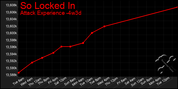 Last 31 Days Graph of So Locked In