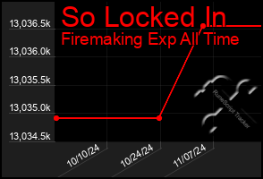 Total Graph of So Locked In