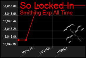 Total Graph of So Locked In