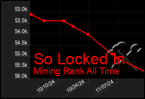 Total Graph of So Locked In