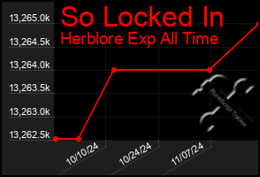 Total Graph of So Locked In