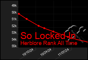 Total Graph of So Locked In