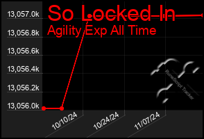 Total Graph of So Locked In