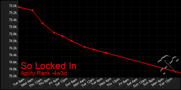 Last 31 Days Graph of So Locked In