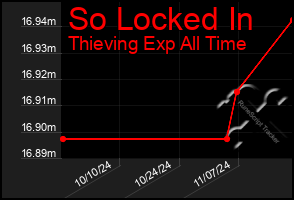 Total Graph of So Locked In