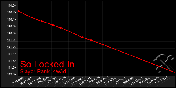 Last 31 Days Graph of So Locked In