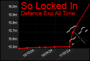 Total Graph of So Locked In