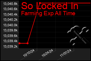 Total Graph of So Locked In