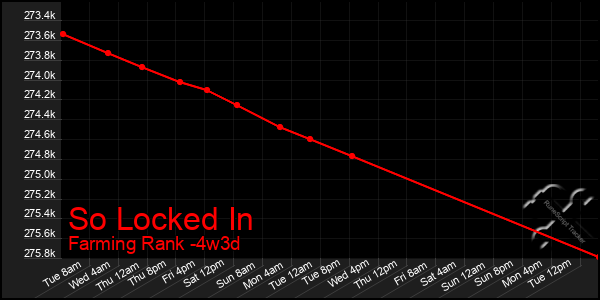 Last 31 Days Graph of So Locked In