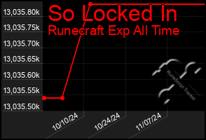 Total Graph of So Locked In