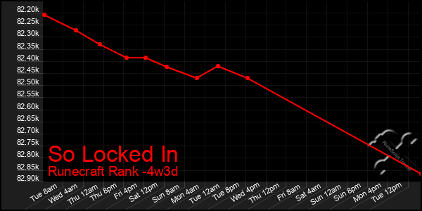 Last 31 Days Graph of So Locked In