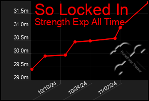 Total Graph of So Locked In