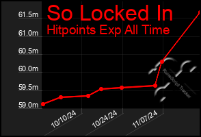 Total Graph of So Locked In