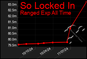 Total Graph of So Locked In