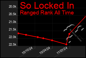 Total Graph of So Locked In