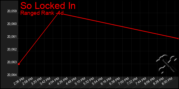 Last 24 Hours Graph of So Locked In